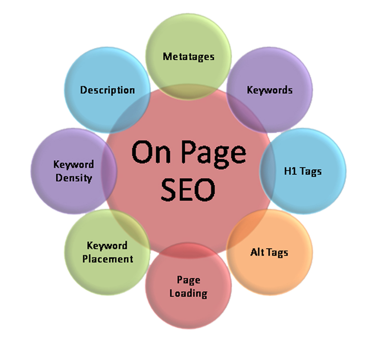 on page seo techniques
